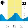 Penikese Island tide chart for Friday, September 22, 2023