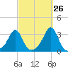 Penikese Island tide chart for Tuesday, September 26, 2023