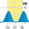 Penikese Island tide chart for Thursday, September 28, 2023