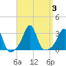 Penikese Island tide chart for Sunday, September 3, 2023