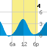 Penikese Island tide chart for Monday, September 4, 2023