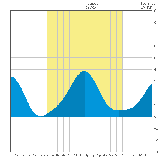 Penikese Island tide chart for Tuesday, September 5, 2023
