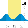 Penikese Island tide chart for Tuesday, October 10, 2023