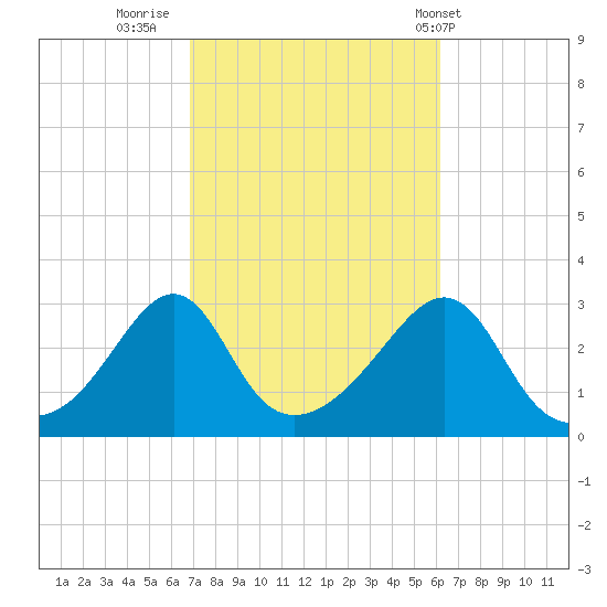 Penikese Island tide chart for Wednesday, October 11, 2023