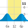 Penikese Island tide chart for Wednesday, October 11, 2023
