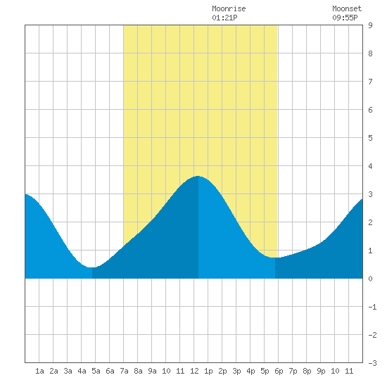 Penikese Island tide chart for Friday, October 20, 2023