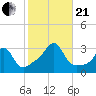 Penikese Island tide chart for Saturday, October 21, 2023