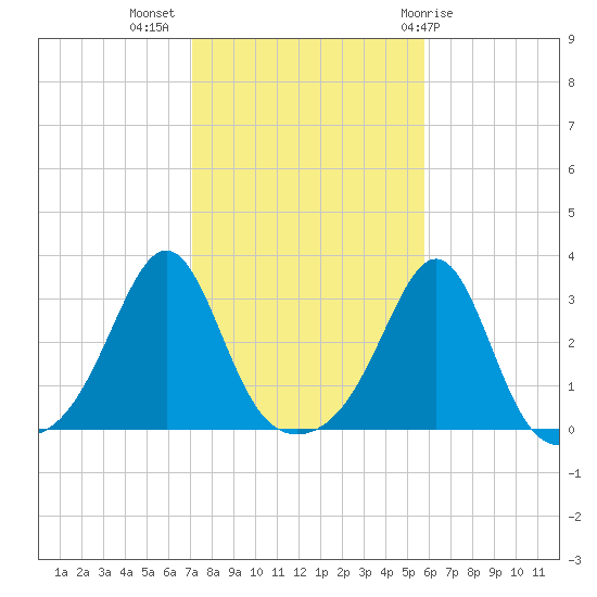 Penikese Island tide chart for Thursday, October 26, 2023