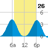 Penikese Island tide chart for Thursday, October 26, 2023