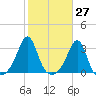 Penikese Island tide chart for Friday, October 27, 2023