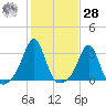 Penikese Island tide chart for Saturday, October 28, 2023