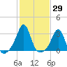 Penikese Island tide chart for Sunday, October 29, 2023