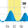 Penikese Island tide chart for Monday, October 30, 2023