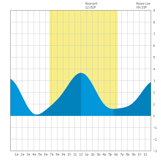 Penikese Island tide chart for Wednesday, October 4, 2023