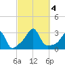 Penikese Island tide chart for Wednesday, October 4, 2023