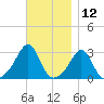 Penikese Island tide chart for Sunday, November 12, 2023