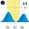 Penikese Island tide chart for Monday, November 13, 2023