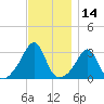 Penikese Island tide chart for Tuesday, November 14, 2023