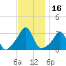 Penikese Island tide chart for Thursday, November 16, 2023