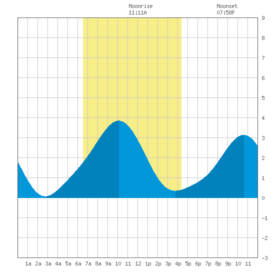 Penikese Island tide chart for Friday, November 17, 2023