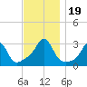 Penikese Island tide chart for Sunday, November 19, 2023