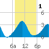 Penikese Island tide chart for Wednesday, November 1, 2023