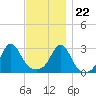 Penikese Island tide chart for Wednesday, November 22, 2023