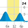 Penikese Island tide chart for Friday, November 24, 2023