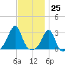 Penikese Island tide chart for Saturday, November 25, 2023