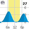 Penikese Island tide chart for Monday, November 27, 2023