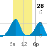 Penikese Island tide chart for Tuesday, November 28, 2023