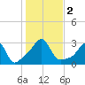 Penikese Island tide chart for Thursday, November 2, 2023