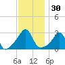 Penikese Island tide chart for Thursday, November 30, 2023