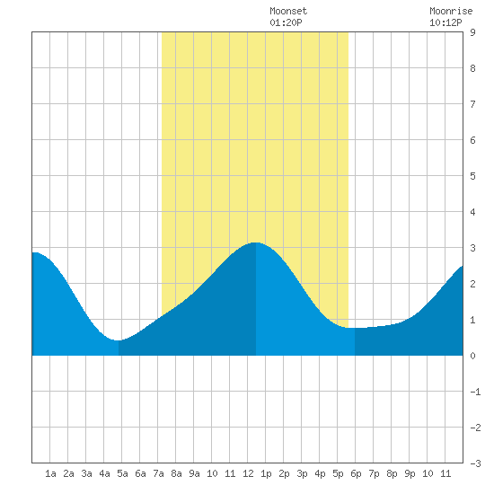 Penikese Island tide chart for Friday, November 3, 2023