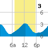 Penikese Island tide chart for Friday, November 3, 2023