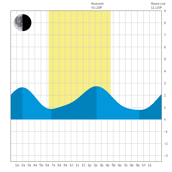 Penikese Island tide chart for Sunday, November 5, 2023
