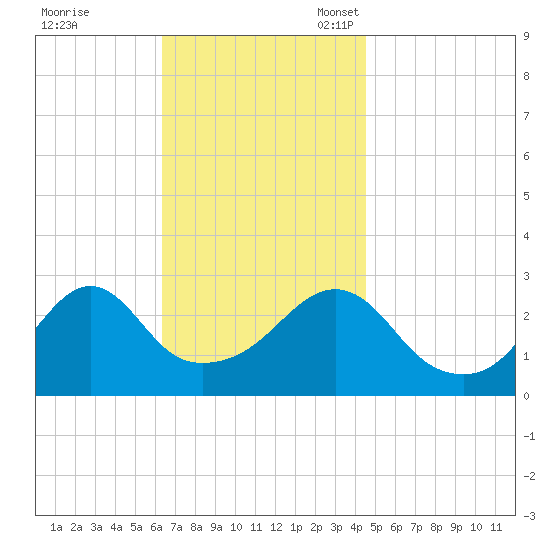 Penikese Island tide chart for Tuesday, November 7, 2023