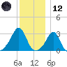 Penikese Island tide chart for Tuesday, December 12, 2023