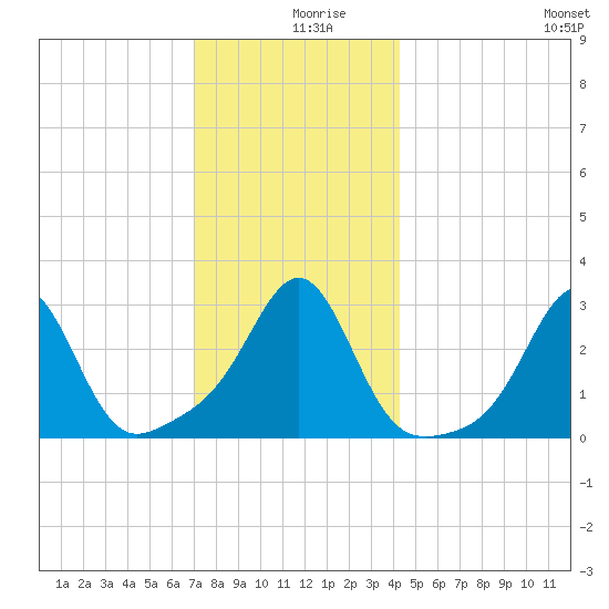 Penikese Island tide chart for Monday, December 18, 2023