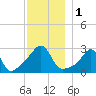 Penikese Island tide chart for Friday, December 1, 2023