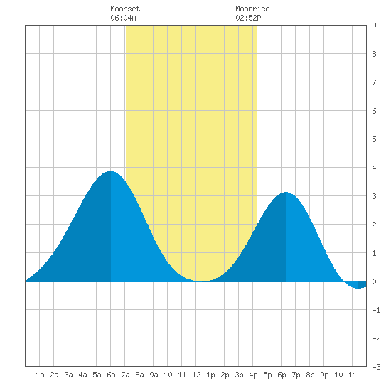 Penikese Island tide chart for Monday, December 25, 2023