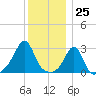 Penikese Island tide chart for Monday, December 25, 2023