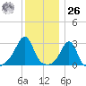 Penikese Island tide chart for Tuesday, December 26, 2023