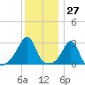 Penikese Island tide chart for Wednesday, December 27, 2023