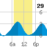 Penikese Island tide chart for Friday, December 29, 2023