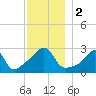 Penikese Island tide chart for Saturday, December 2, 2023