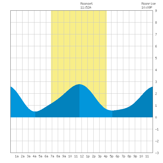 Penikese Island tide chart for Sunday, December 3, 2023