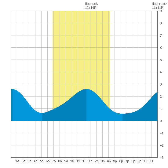 Penikese Island tide chart for Monday, December 4, 2023