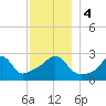 Penikese Island tide chart for Monday, December 4, 2023