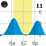 Penikese Island tide chart for Thursday, January 11, 2024